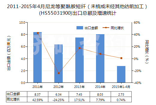 2011-2015年4月尼龍等聚酰胺短纖(未梳或未經其他紡前加工)(HS55031900)出口總額及增速統(tǒng)計 2011-2015年4月尼龍等聚酰胺短纖(未梳或未經其他紡前加工)(HS55031900)出口總額及增速統(tǒng)計